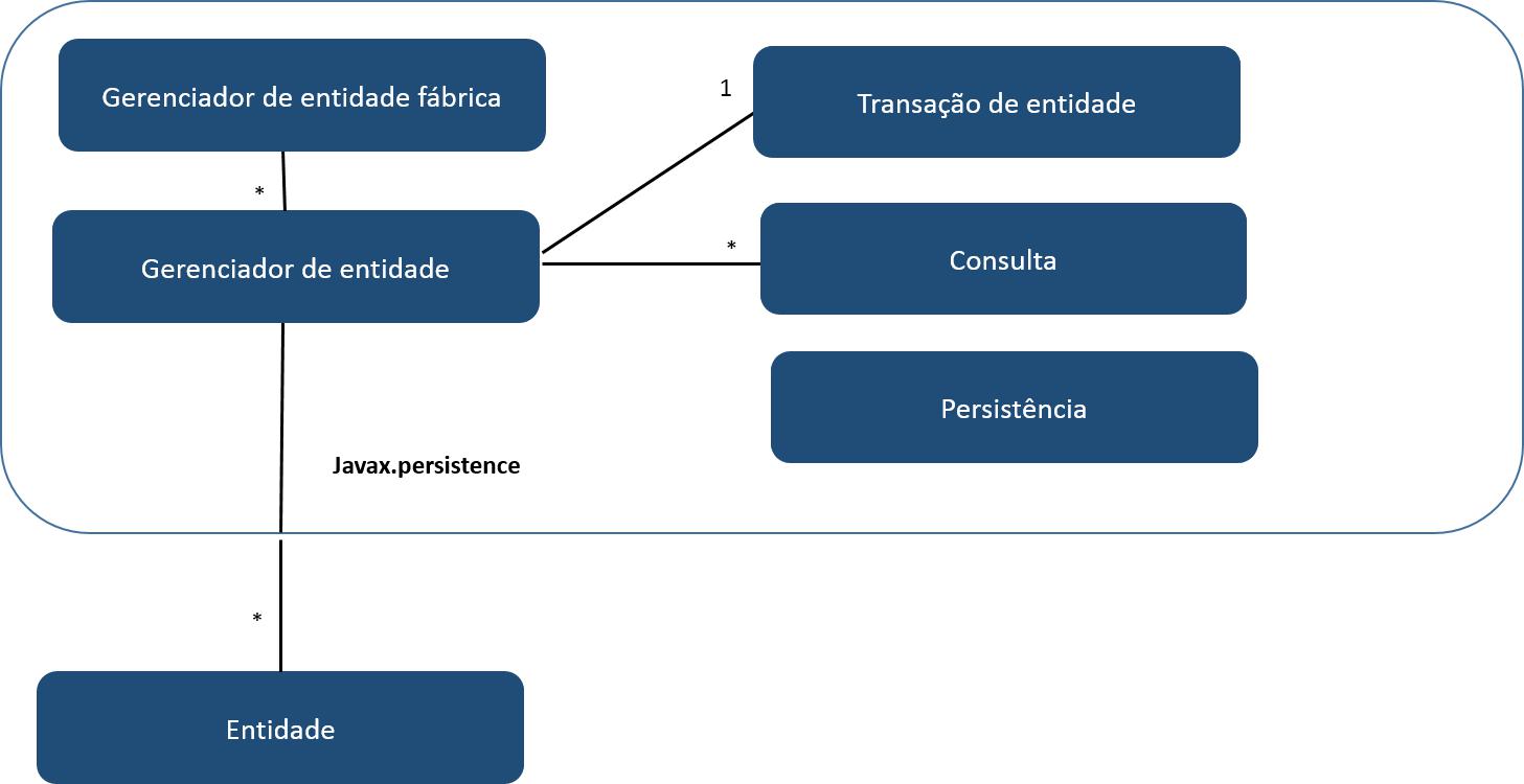 JPA Classe Relacionamentos