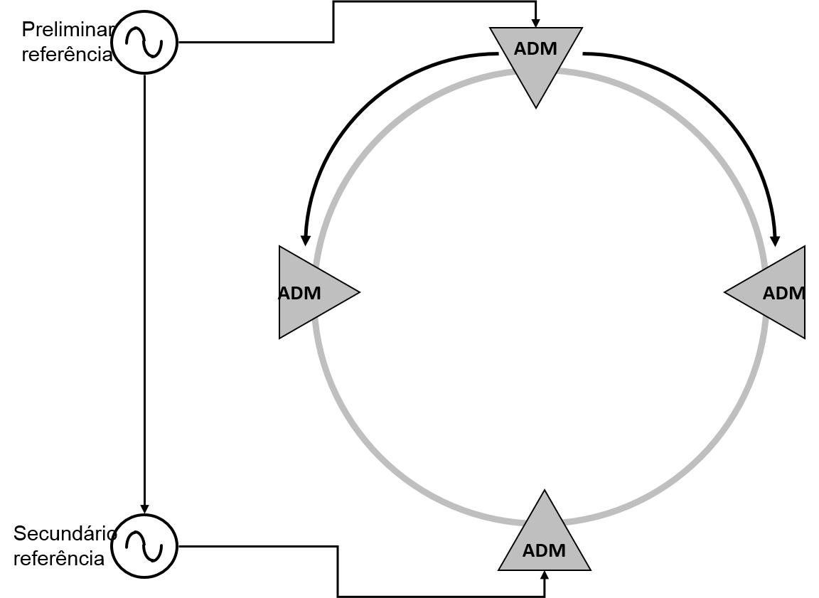 SDH Network Synchronisation