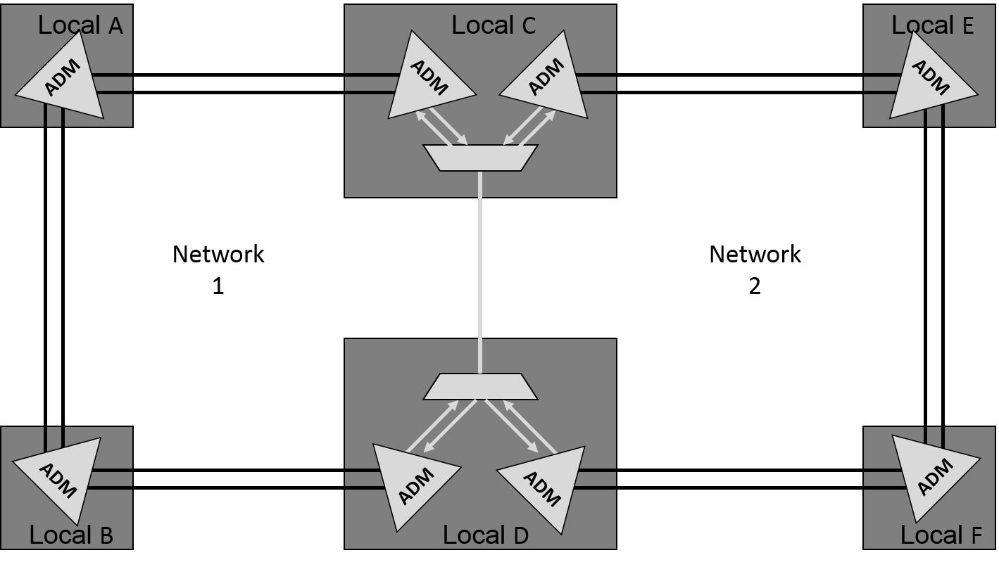 solução de rede DWDM