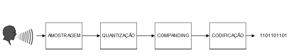 Four Stage Conversion Process