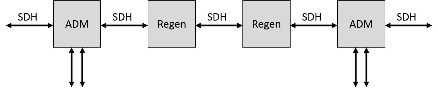 Intermediate Regenerators