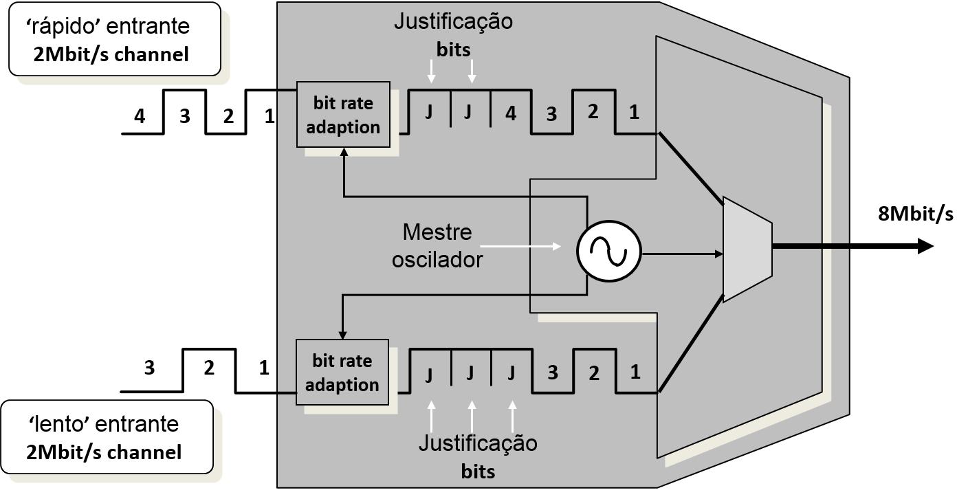 PDH Justification Bits