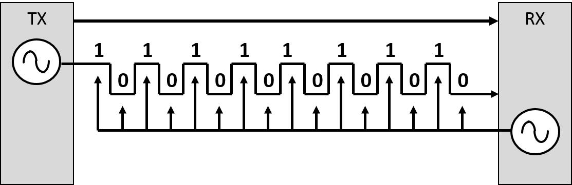 PDH Synchronization