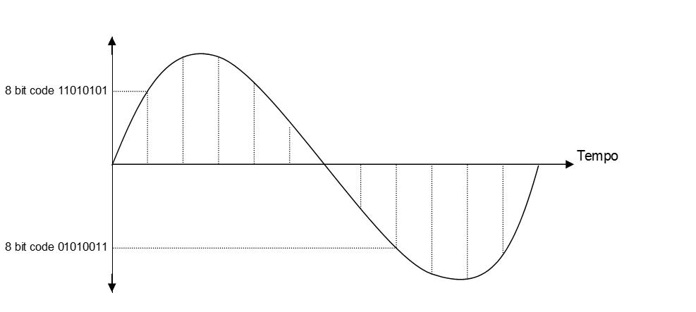Quantizing PAM Signal