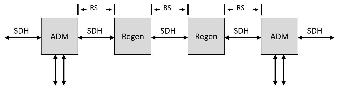 Repeater Section Overheads