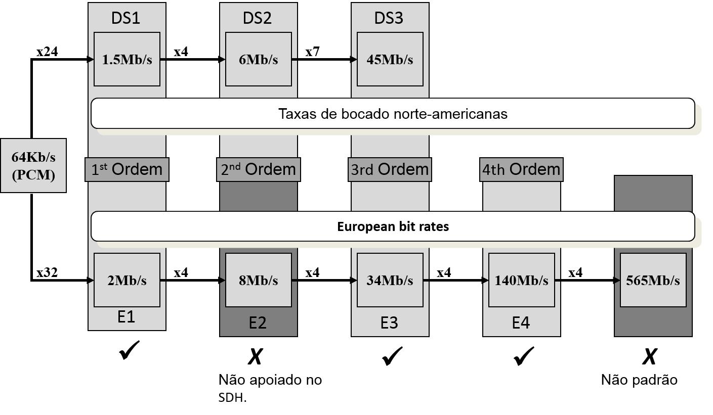 SDH