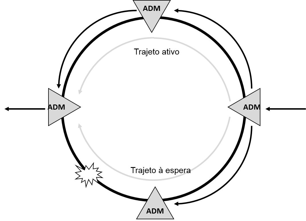 SDH Network Problem