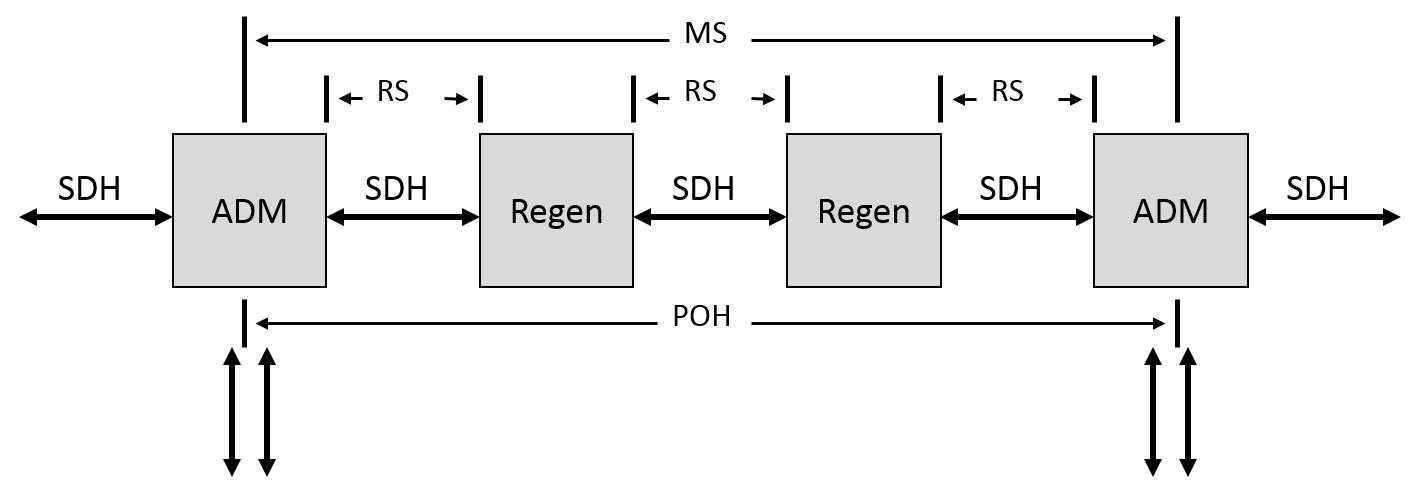 SDH Troubleshooting
