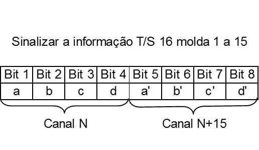 Signalling Codes