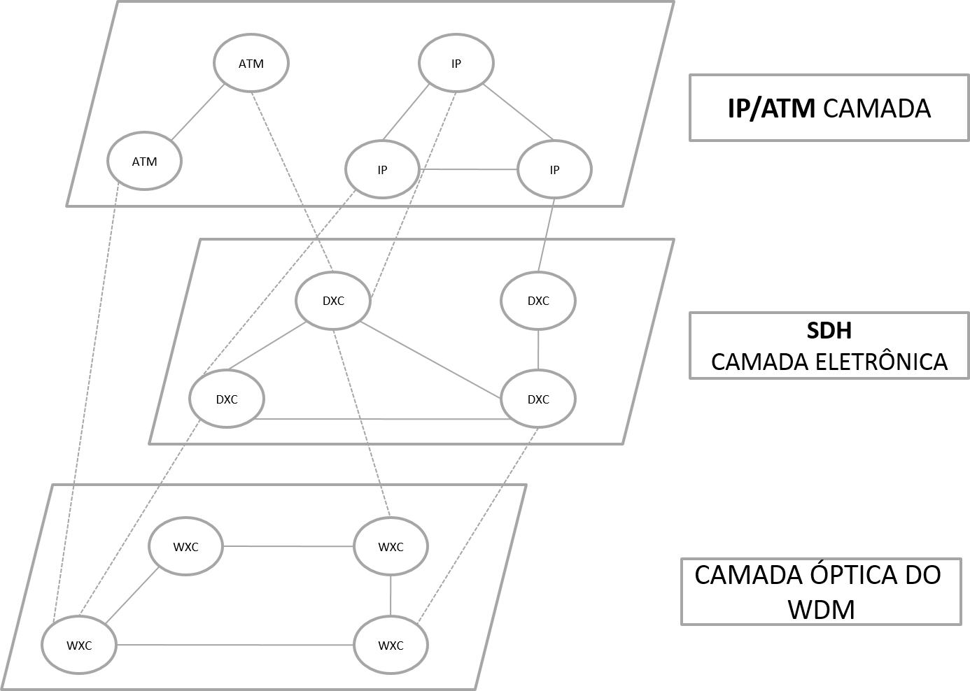 infra-estrutura de rede WDM