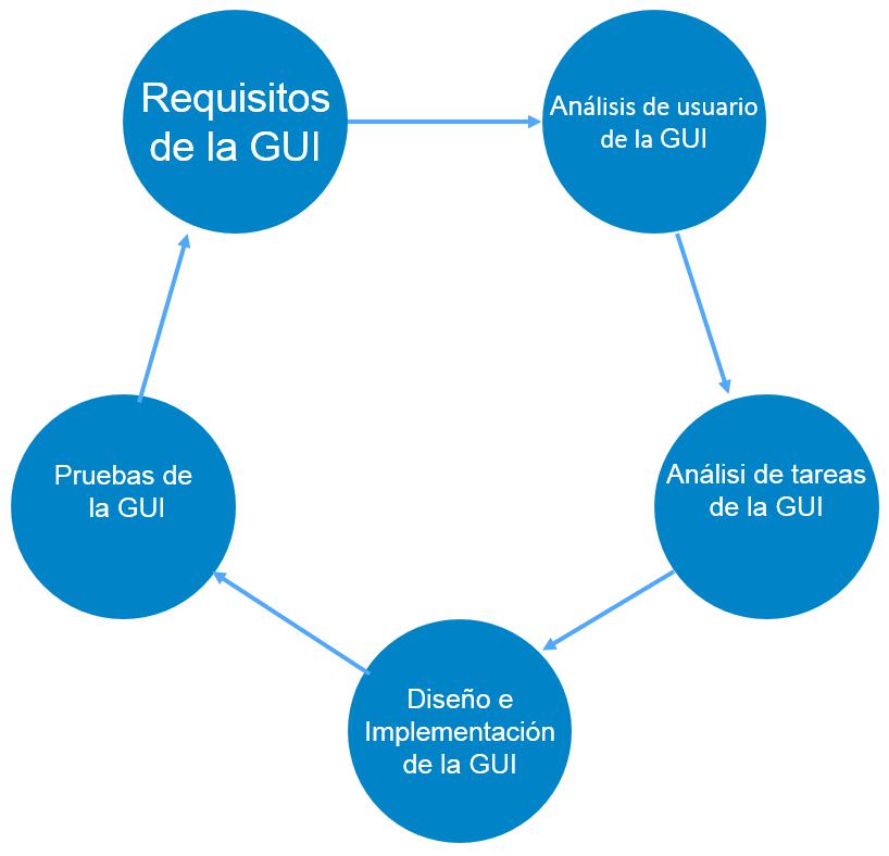 Processo GUI