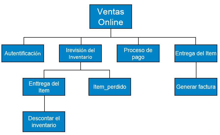diagramas HIPO