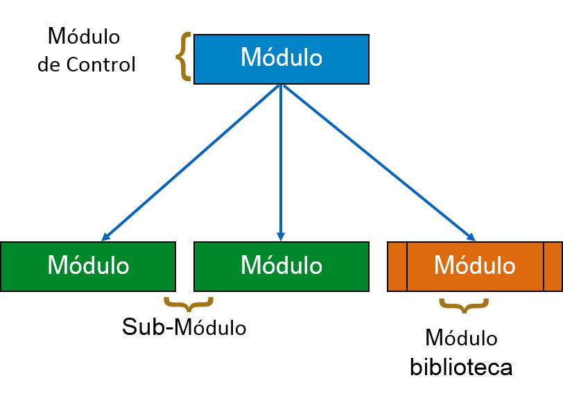 Módulos SC