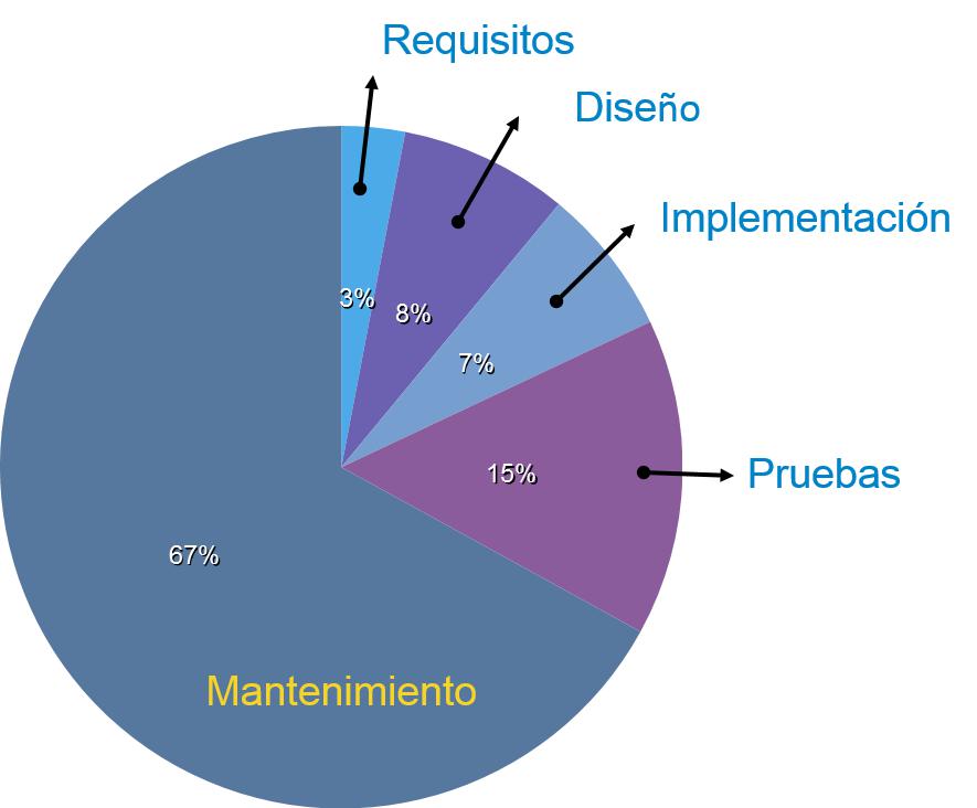 Custo de Manutenção Gráfico