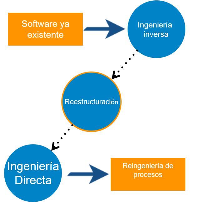 Processo de Re-Engenharia
