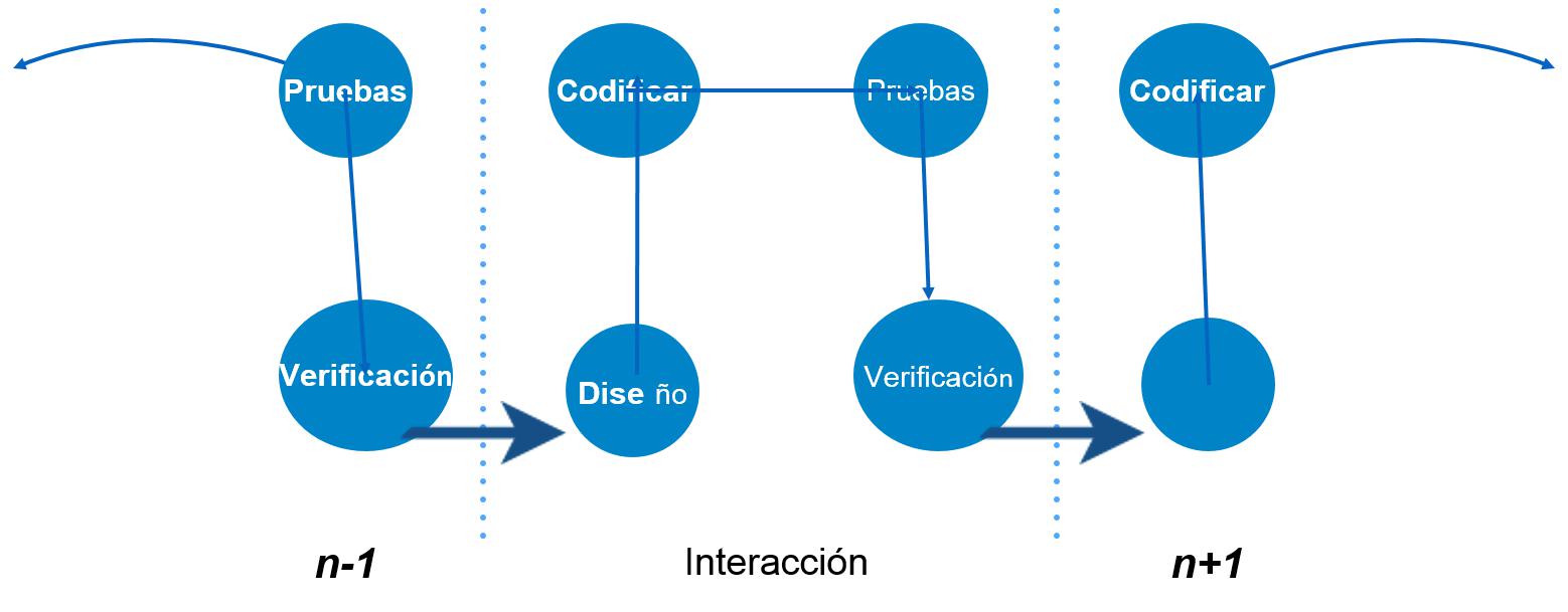 Iterativo Modelo