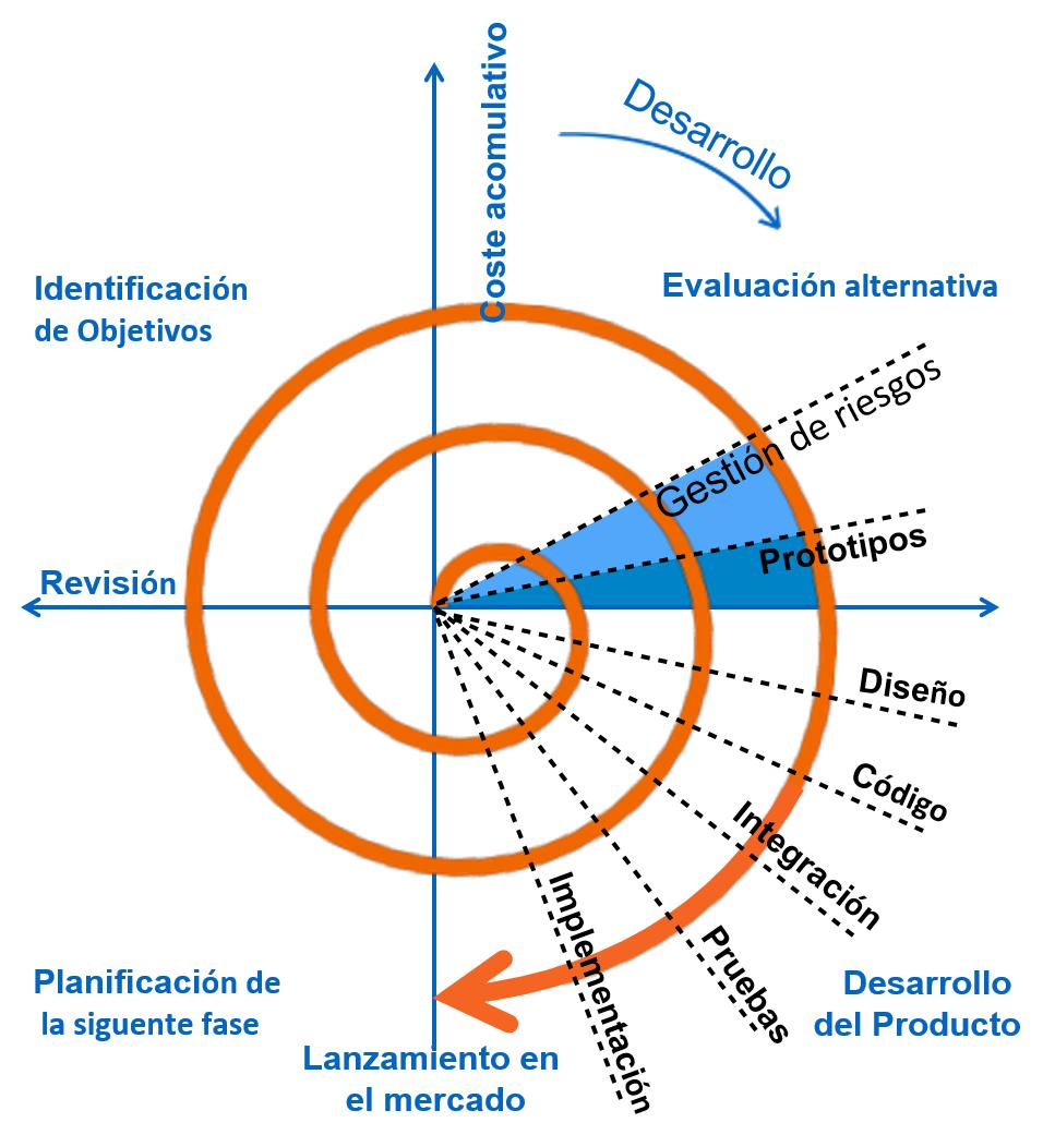 Spiral Modelo