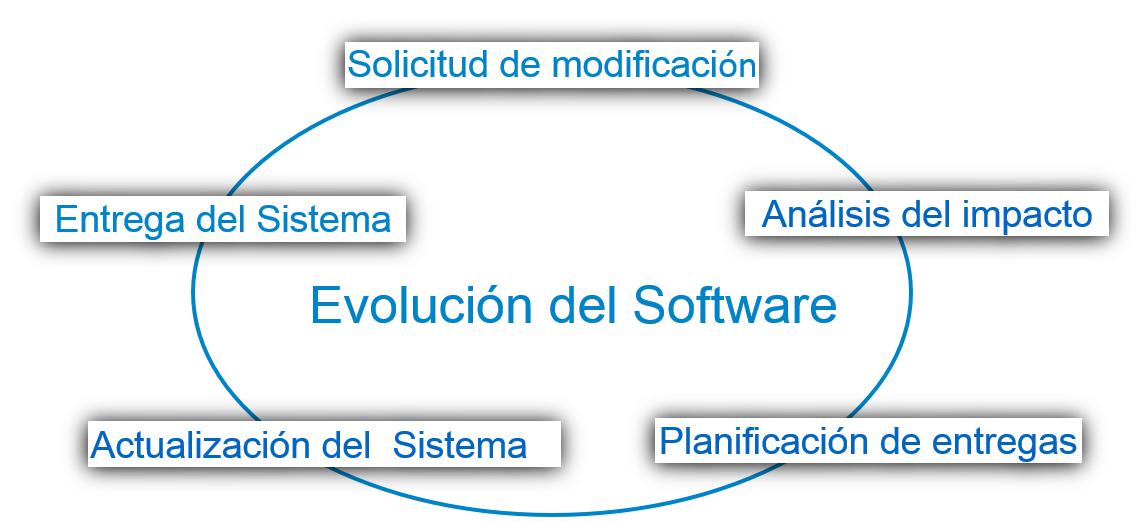 Evolução software