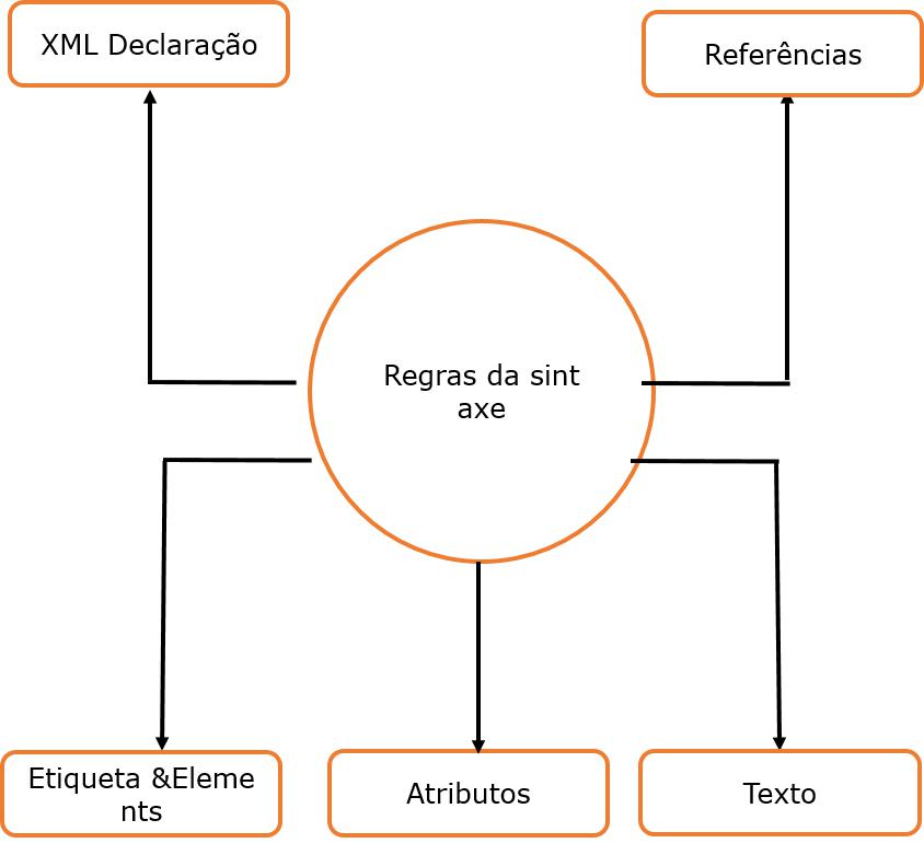 Regras de sintaxe XML