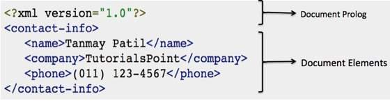 XML Documentos