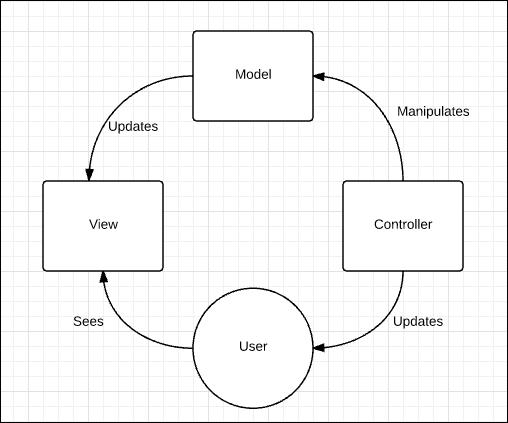 Workflow MVC