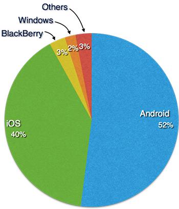 Mobile Operating System
