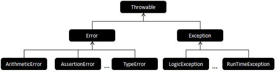 Exception Hierarchy