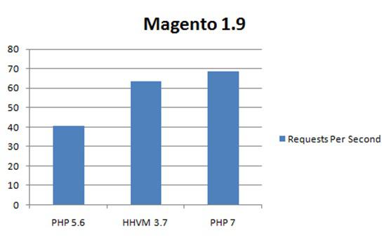Magento Transactions