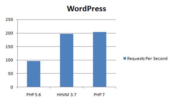 Wordpress Transactions
