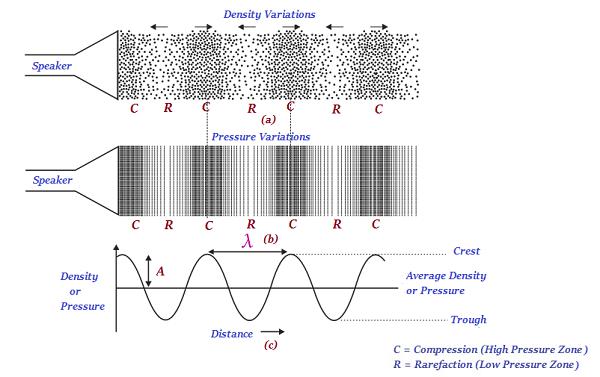 Compression