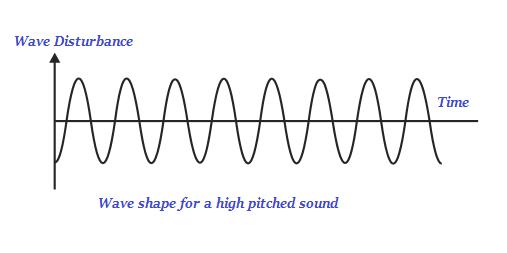 Pitch of Sound