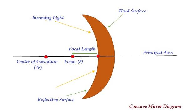 Reflected Rays of Concave