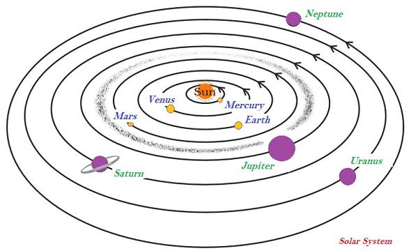 Solar System