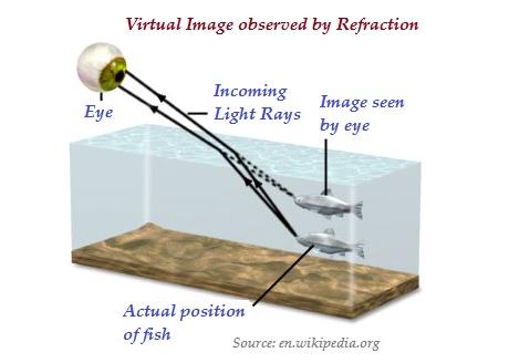 Virtual Image