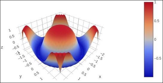 3D Surface Plot