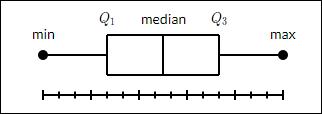 Box Plot