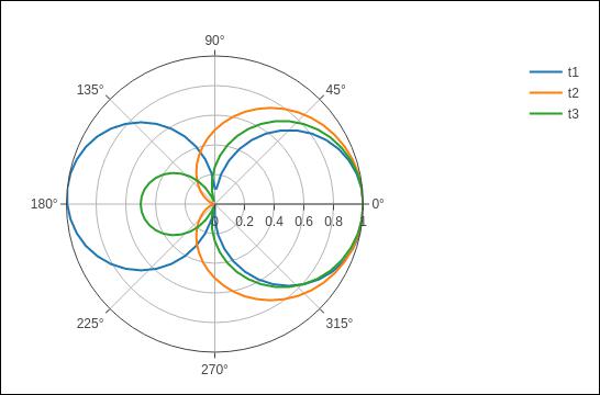 Generate Polar Chart