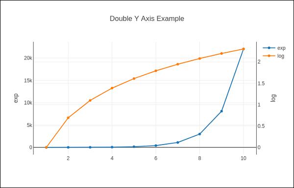 Plot With Multiple Axes