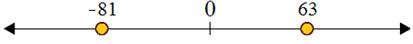 Using a number line to compare integers 3.10C