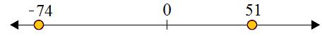 Using a number line to compare integers 3.2
