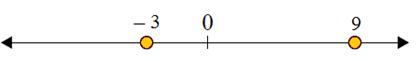 Using a number line to compare integers 3.4D
