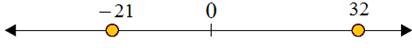 Using a number line to compare integers 3.5C