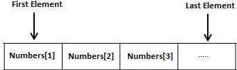 Varrays in PL/SQL