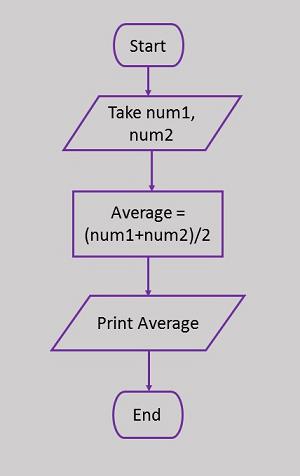 Example Flowcharts