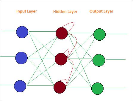 Recurrent Networks