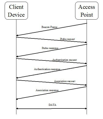 Client and the Wireless System Communication