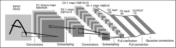 Construct Neural Networks