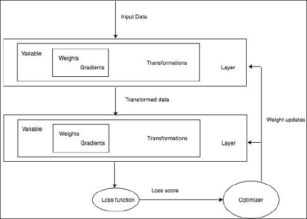 Functional Blocks