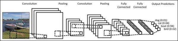 Sequential Network