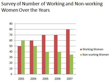 Survey of the numbers of working and non-working women over the years